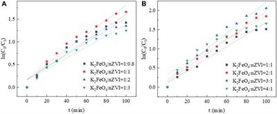 Efficient eradication of organotin utilizing K2FeO4 augmented by nZVI: revelations on influential factors, kinetic dynamics, and mechanistic insights